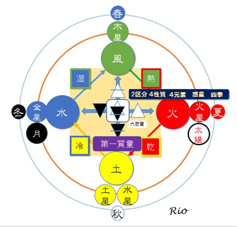 四元素 相性